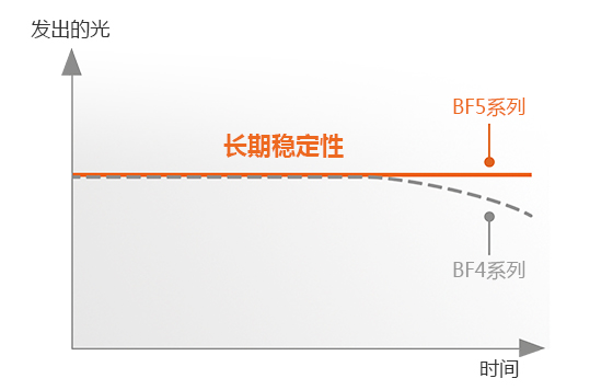 發(fā)出的光, 長期穩(wěn)定性  BF5 Series, BF4 Series 時(shí)間